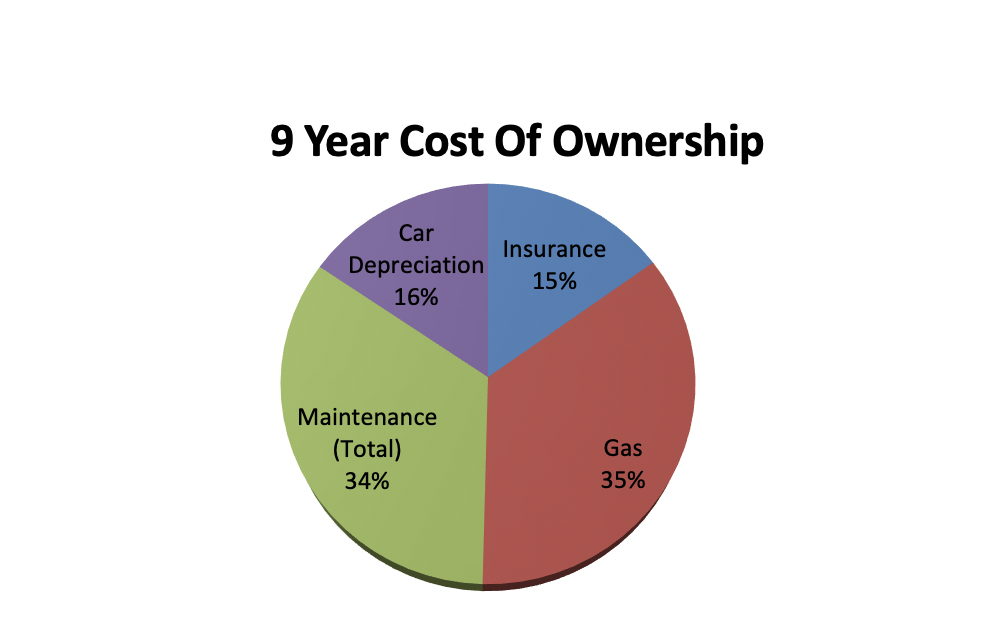 Case Study 9 Years 100 000 Miles The Cost Of Owning A Bmw 9 M5 9source Llc